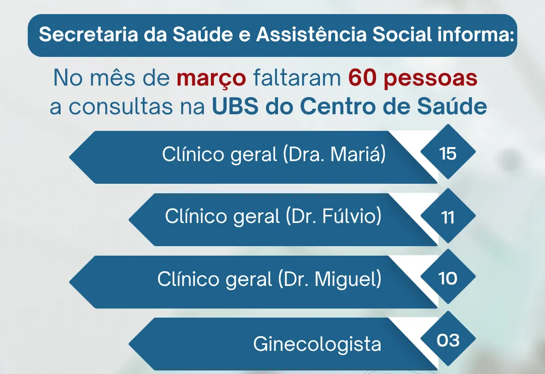 Secretaria da Saúde divulga resultados de março sobre faltas em consultas nas UBS de Imigrante